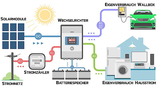 Photvoltaik Prinzip und Nutzung