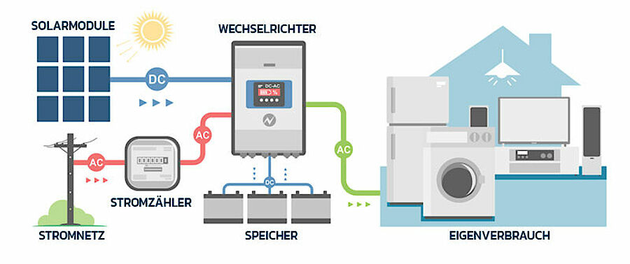 Die Abbildung zeigt, wie eine Photovoltaikanlage funktioniert